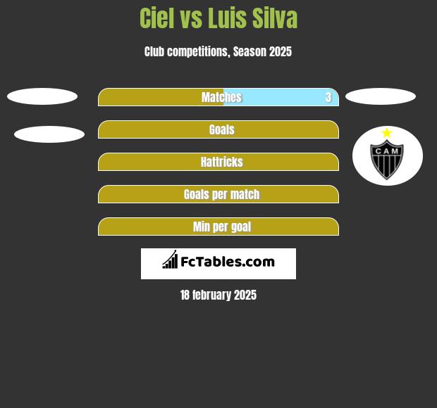 Ciel vs Luis Silva h2h player stats