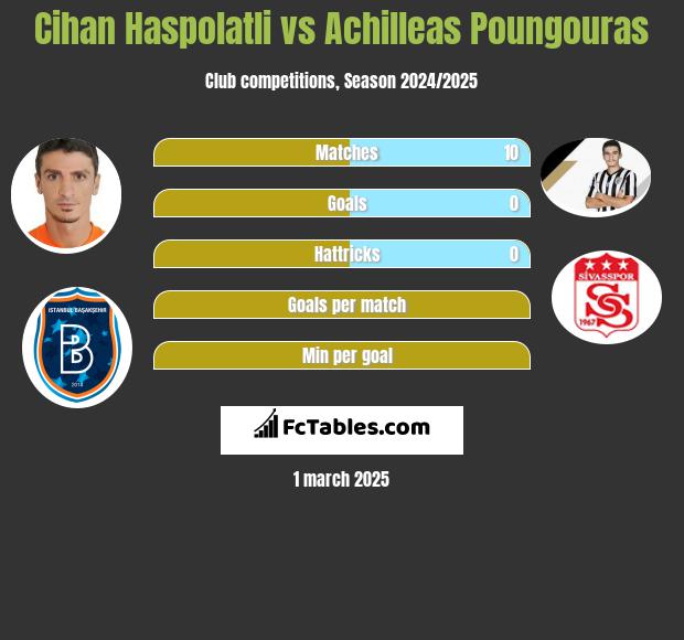 Cihan Haspolatli vs Achilleas Poungouras h2h player stats