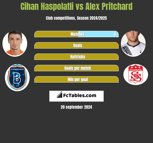 Cihan Haspolatli vs Alex Pritchard h2h player stats