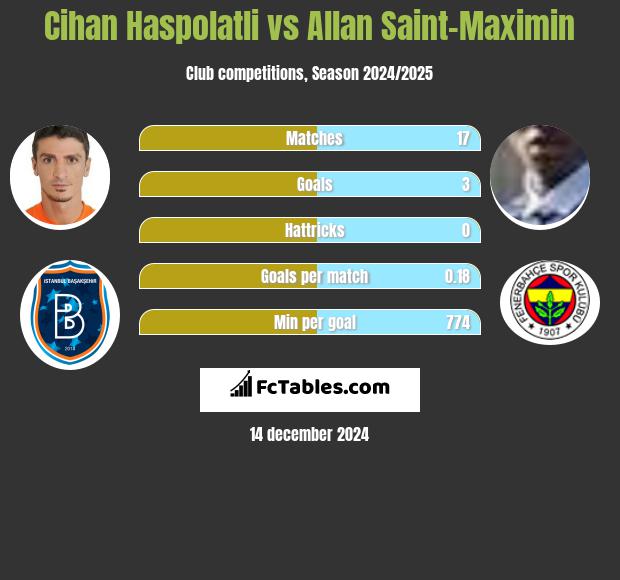 Cihan Haspolatli vs Allan Saint-Maximin h2h player stats