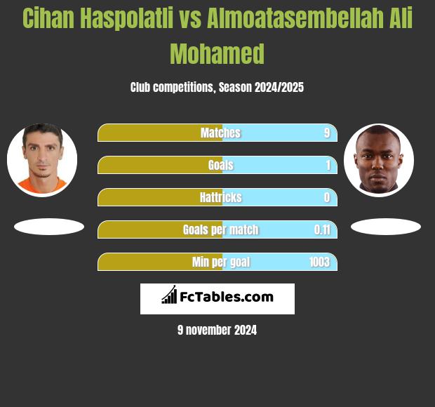 Cihan Haspolatli vs Almoatasembellah Ali Mohamed h2h player stats