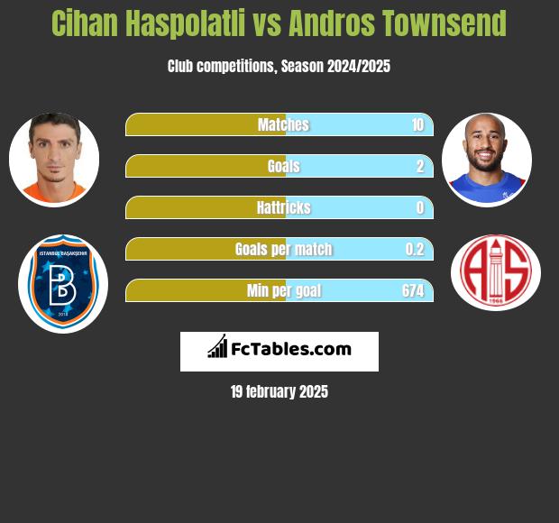 Cihan Haspolatli vs Andros Townsend h2h player stats