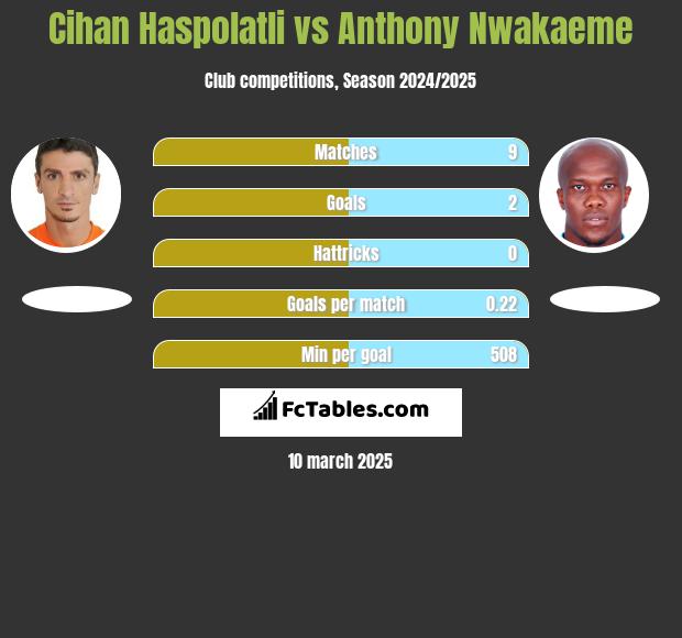 Cihan Haspolatli vs Anthony Nwakaeme h2h player stats