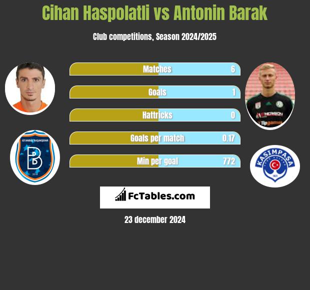 Cihan Haspolatli vs Antonin Barak h2h player stats