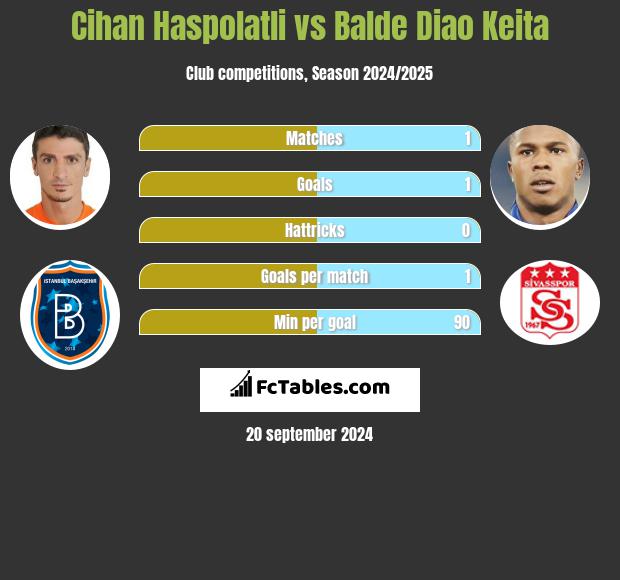 Cihan Haspolatli vs Balde Diao Keita h2h player stats