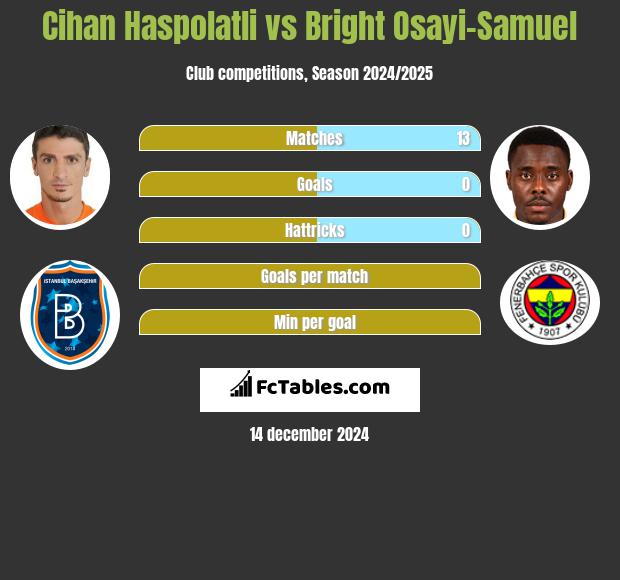 Cihan Haspolatli vs Bright Osayi-Samuel h2h player stats