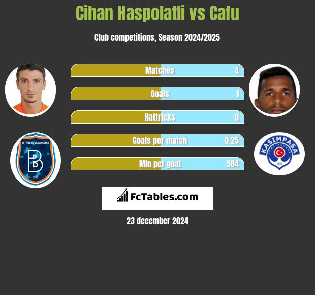 Cihan Haspolatli vs Cafu h2h player stats