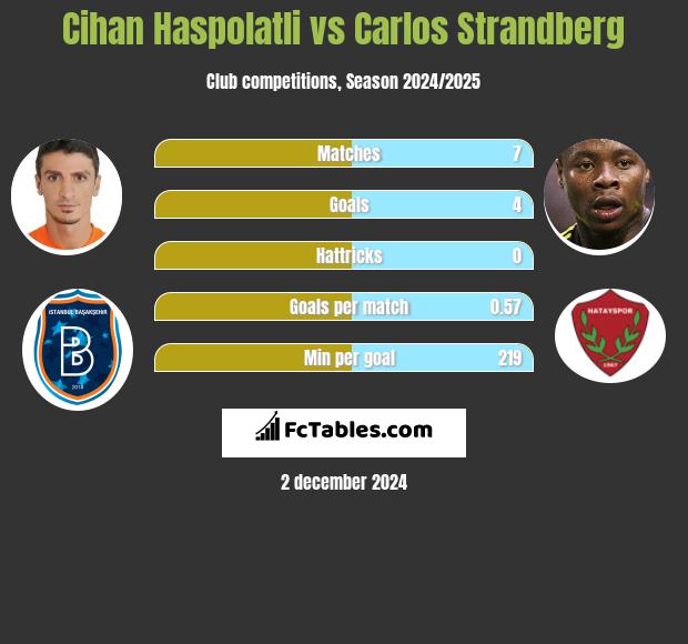 Cihan Haspolatli vs Carlos Strandberg h2h player stats