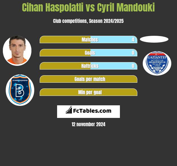 Cihan Haspolatli vs Cyril Mandouki h2h player stats