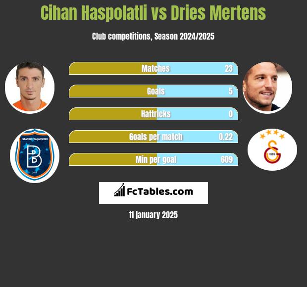 Cihan Haspolatli vs Dries Mertens h2h player stats