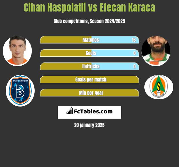 Cihan Haspolatli vs Efecan Karaca h2h player stats