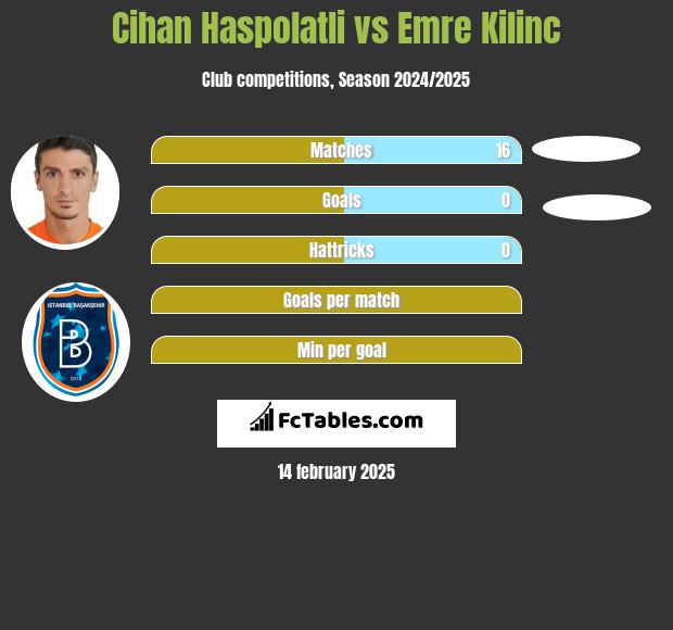 Cihan Haspolatli vs Emre Kilinc h2h player stats