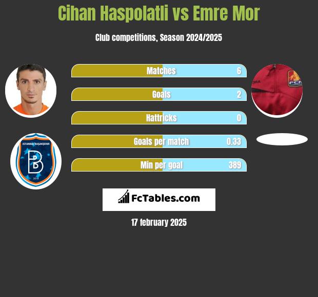 Cihan Haspolatli vs Emre Mor h2h player stats