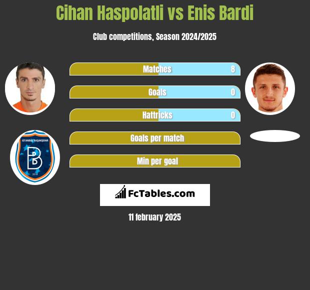 Cihan Haspolatli vs Enis Bardi h2h player stats