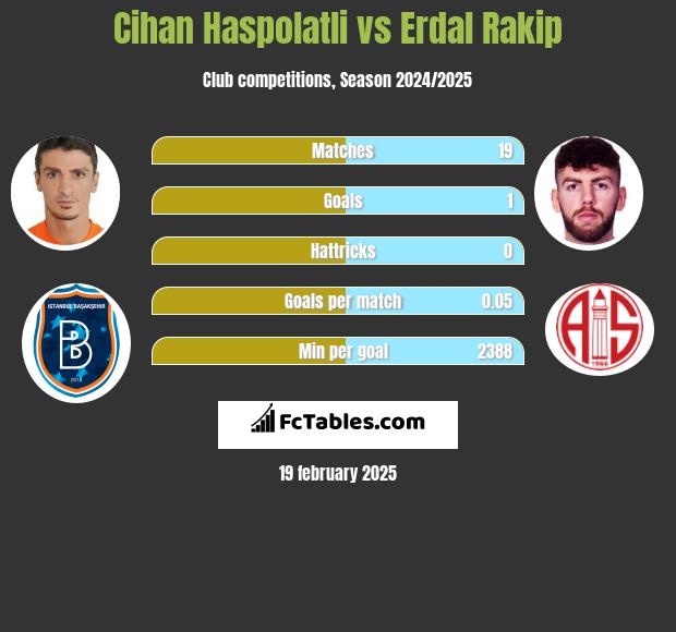 Cihan Haspolatli vs Erdal Rakip h2h player stats