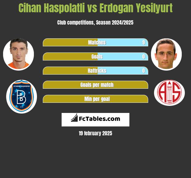 Cihan Haspolatli vs Erdogan Yesilyurt h2h player stats