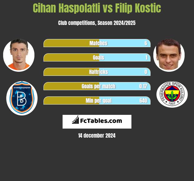 Cihan Haspolatli vs Filip Kostic h2h player stats