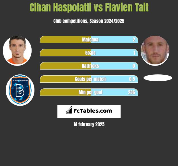 Cihan Haspolatli vs Flavien Tait h2h player stats