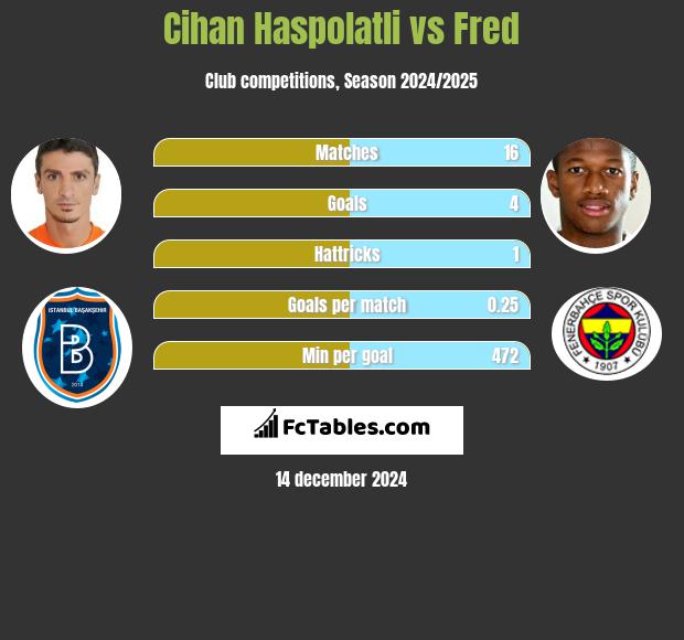 Cihan Haspolatli vs Fred h2h player stats