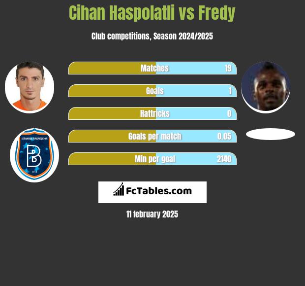 Cihan Haspolatli vs Fredy h2h player stats