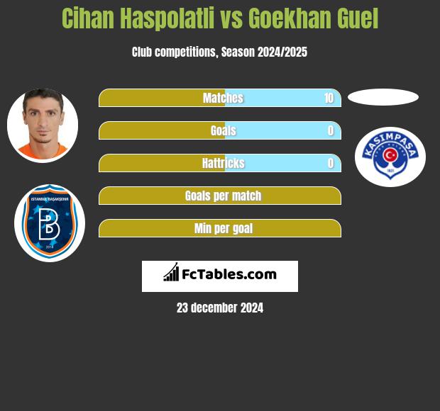 Cihan Haspolatli vs Goekhan Guel h2h player stats