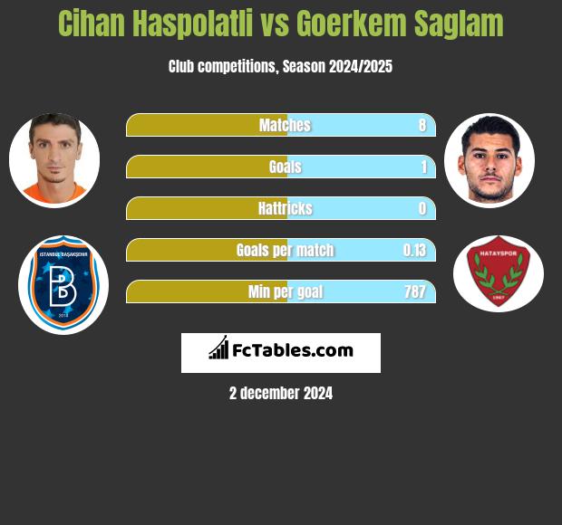 Cihan Haspolatli vs Goerkem Saglam h2h player stats