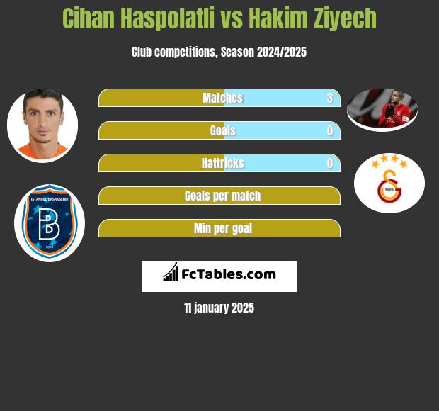 Cihan Haspolatli vs Hakim Ziyech h2h player stats