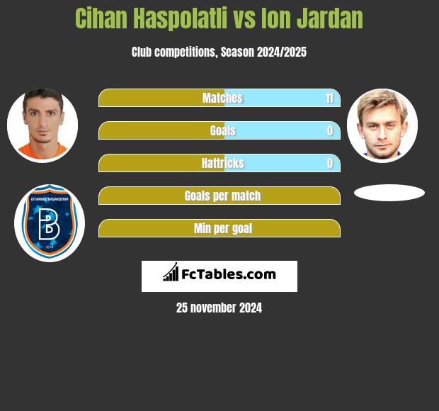 Cihan Haspolatli vs Ion Jardan h2h player stats