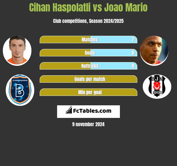 Cihan Haspolatli vs Joao Mario h2h player stats