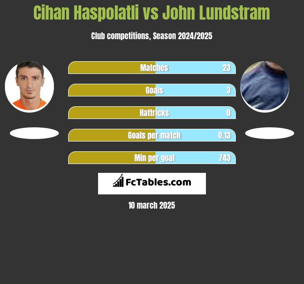 Cihan Haspolatli vs John Lundstram h2h player stats