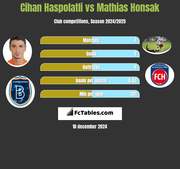 Cihan Haspolatli vs Mathias Honsak h2h player stats