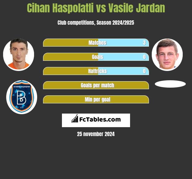 Cihan Haspolatli vs Vasile Jardan h2h player stats