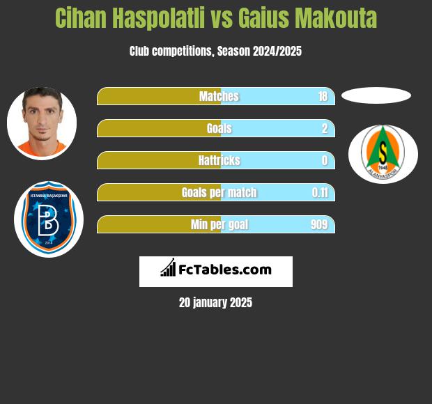 Cihan Haspolatli vs Gaius Makouta h2h player stats