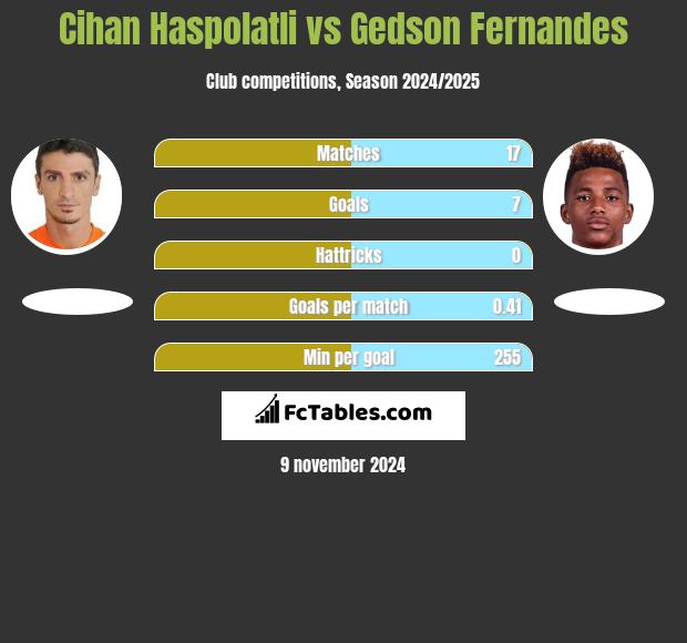 Cihan Haspolatli vs Gedson Fernandes h2h player stats