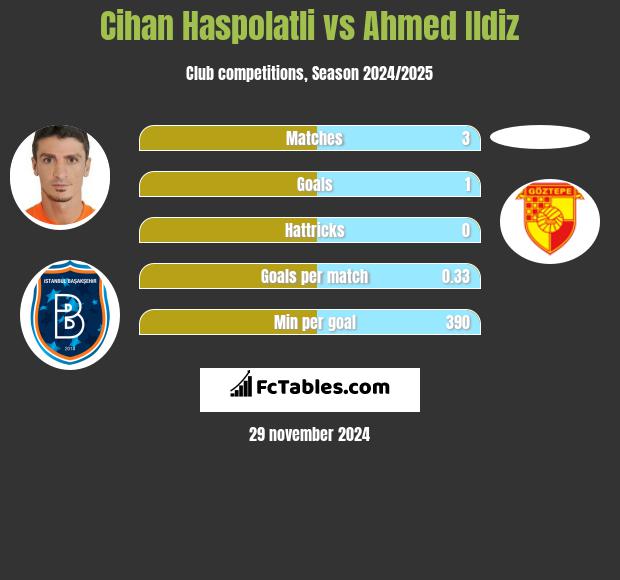 Cihan Haspolatli vs Ahmed Ildiz h2h player stats