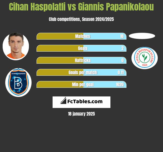 Cihan Haspolatli vs Giannis Papanikolaou h2h player stats