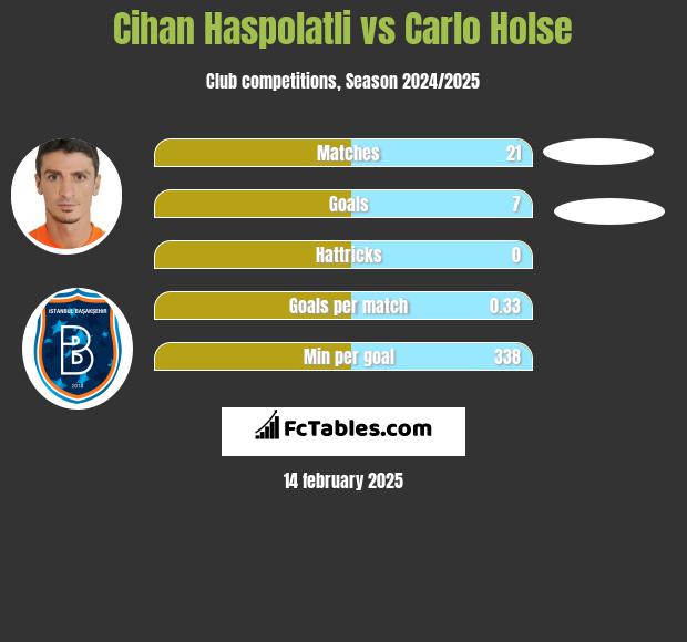 Cihan Haspolatli vs Carlo Holse h2h player stats