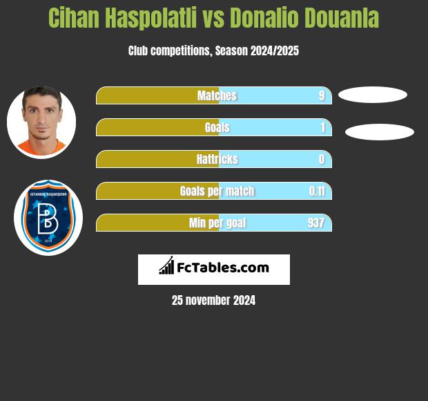 Cihan Haspolatli vs Donalio Douanla h2h player stats