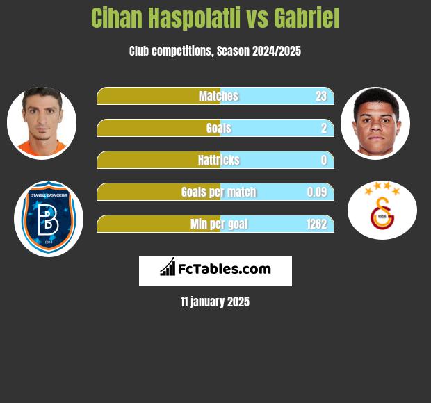 Cihan Haspolatli vs Gabriel h2h player stats