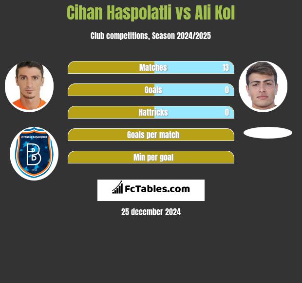 Cihan Haspolatli vs Ali Kol h2h player stats