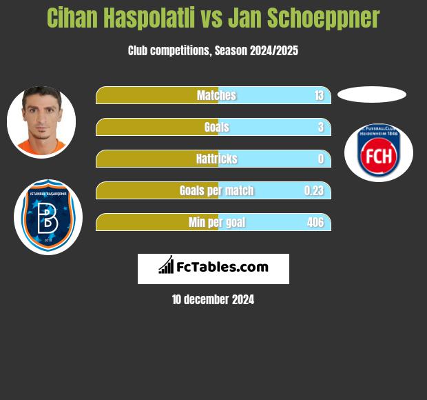 Cihan Haspolatli vs Jan Schoeppner h2h player stats