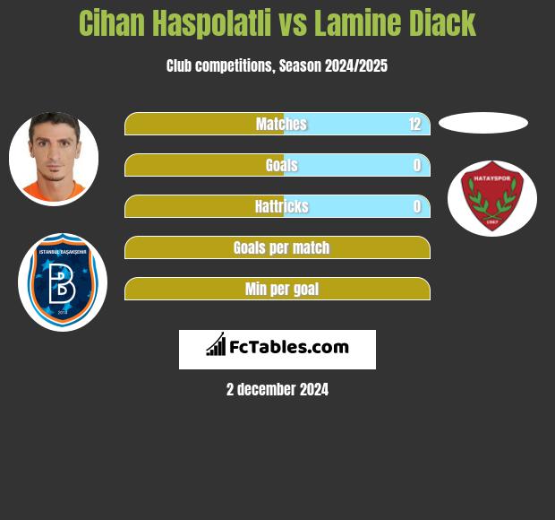 Cihan Haspolatli vs Lamine Diack h2h player stats