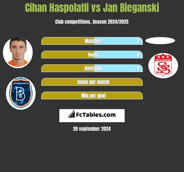 Cihan Haspolatli vs Jan Bieganski h2h player stats