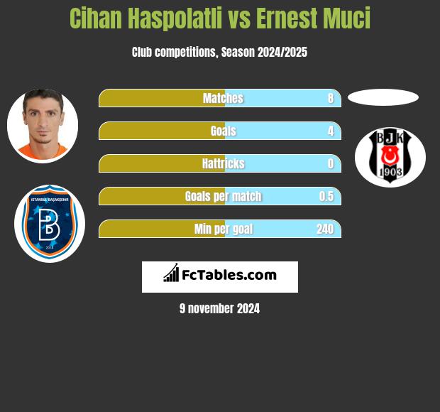 Cihan Haspolatli vs Ernest Muci h2h player stats