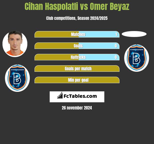 Cihan Haspolatli vs Omer Beyaz h2h player stats