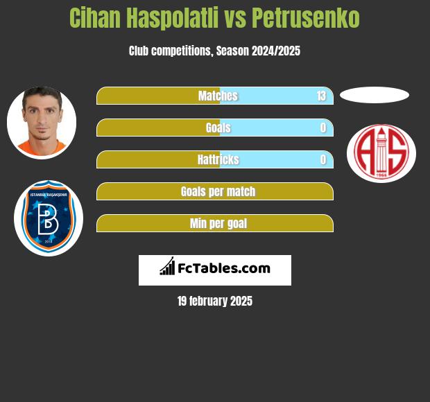 Cihan Haspolatli vs Petrusenko h2h player stats