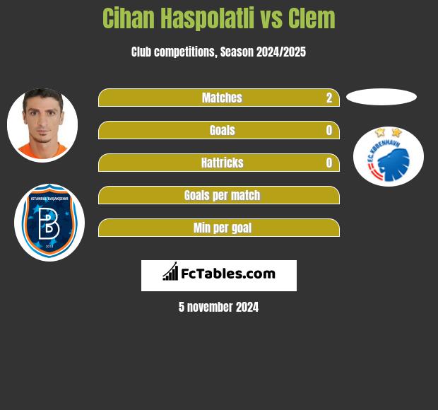 Cihan Haspolatli vs Clem h2h player stats