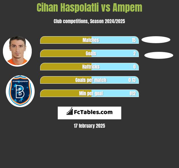 Cihan Haspolatli vs Ampem h2h player stats