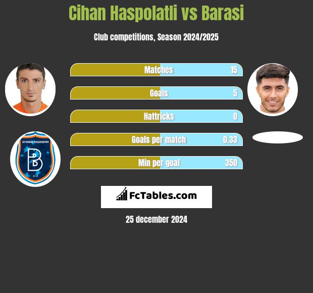 Cihan Haspolatli vs Barasi h2h player stats