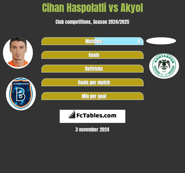 Cihan Haspolatli vs Akyol h2h player stats